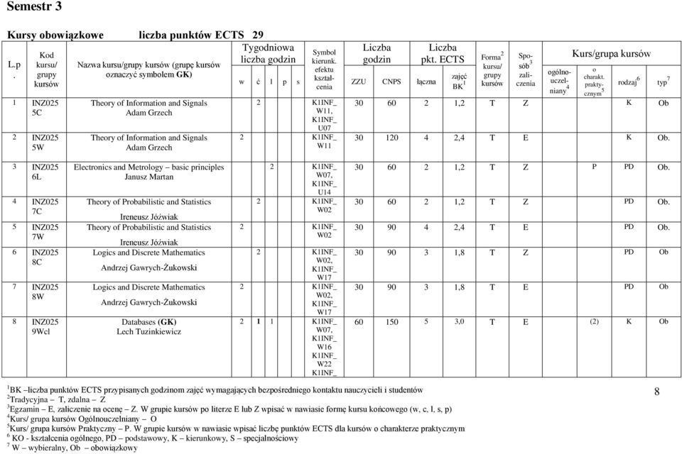 7 INZ025 8W 8 INZ025 9Wcl Electrnics and Metrlgy basic principles Janusz Martan Thery f Prbabilistic and Statistics Ireneusz Jóźwiak Thery f Prbabilistic and Statistics Ireneusz Jóźwiak Lgics and