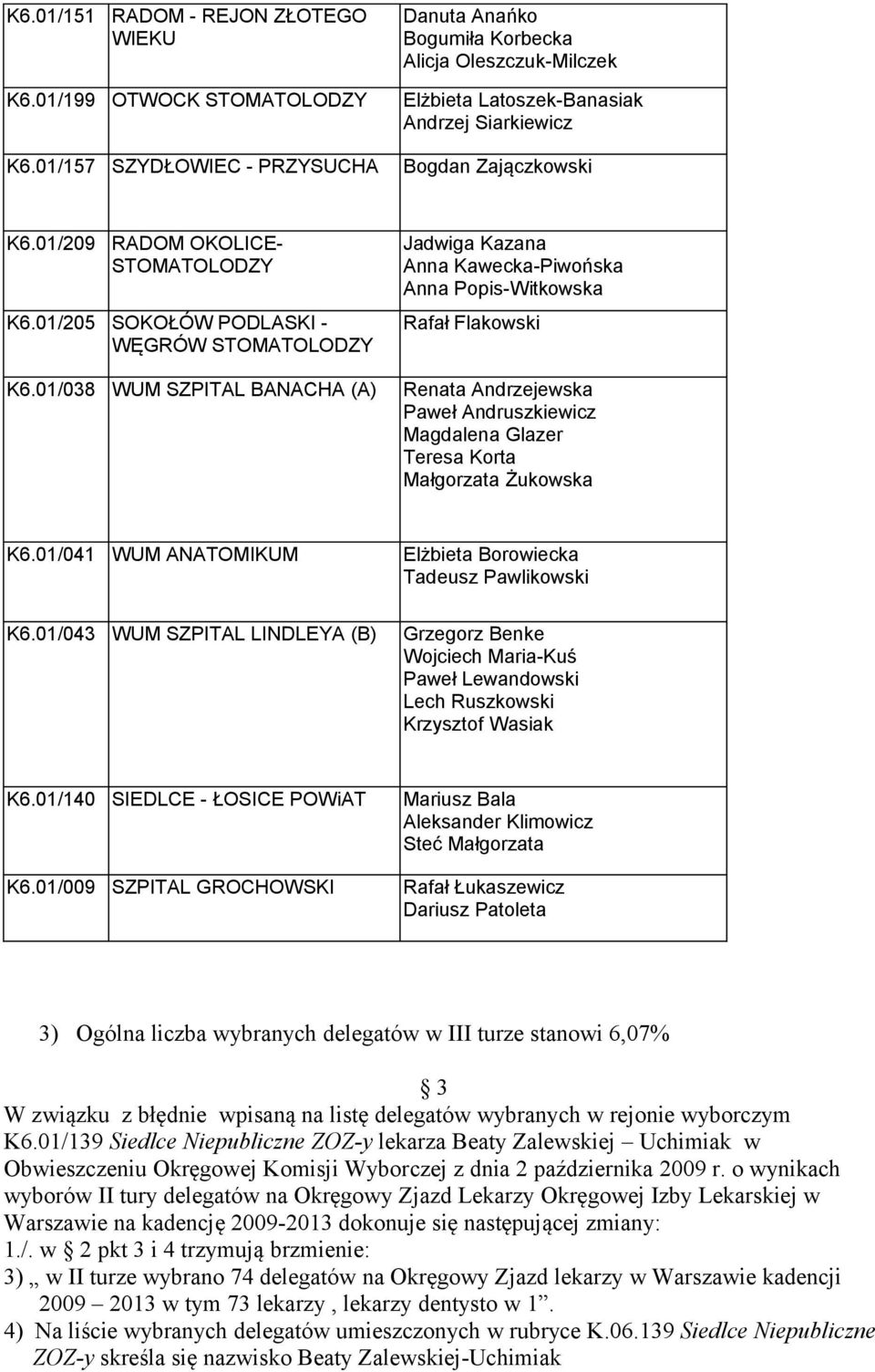 01/205 SOKOŁÓW PODLASKI - WĘGRÓW STOMATOLODZY Jadwiga Kazana Anna Kawecka-Piwońska Anna Popis-Witkowska Rafał Flakowski K6.