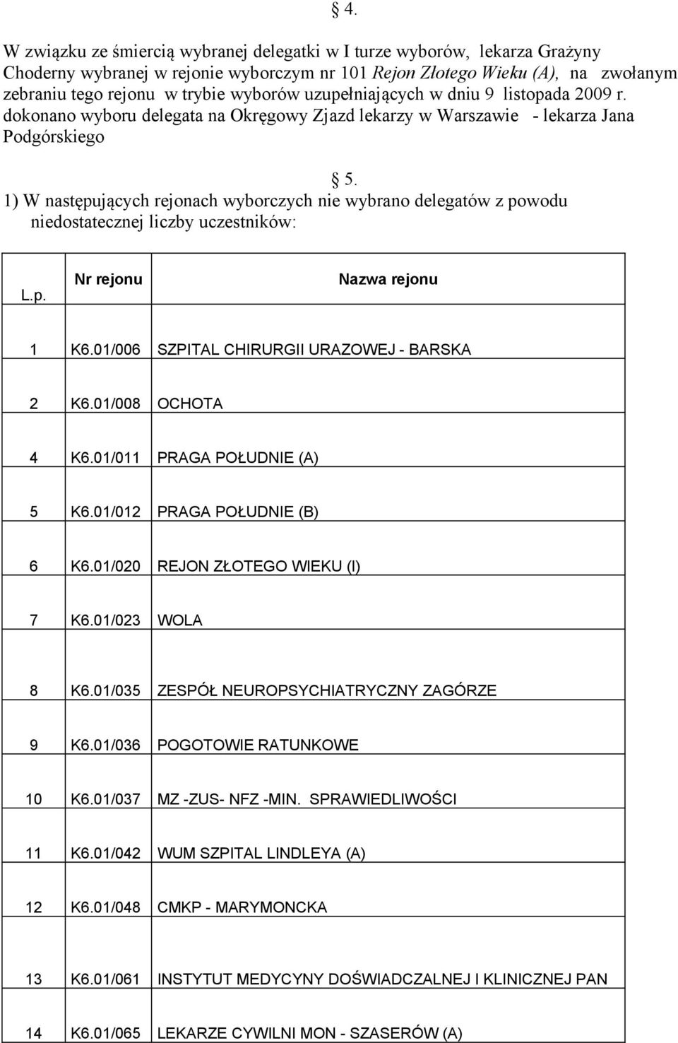 1) W następujących rejonach wyborczych nie wybrano delegatów z powodu niedostatecznej liczby uczestników: L.p. Nr rejonu Nazwa rejonu 1 K6.01/006 SZPITAL CHIRURGII URAZOWEJ - BARSKA 2 K6.