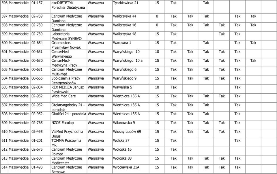 10 Tak Waryńskiego 602 Mazowieckie 00-630 CenterMed- Waryńskiego 10 a 15 Tak Tak Medycyna Pracy 603 Mazowieckie 00-631 Centrum Medyczne Waryńskiego 6 15 Tak 604 Mazowieckie 00-665 Spółdzielnia Pracy