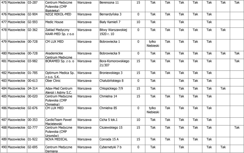 10 0 Tak Tak 479 Mazowieckie 00-728 CM LUX MED Bobrowiecka 1 0 tylko 480 Mazowieckie 00-728 Akademickie Bobrowiecka 9 0 Tak Tak Tak Centrum Medyczne 481 Mazowieckie 03-982 BORAMED Sp. z o.
