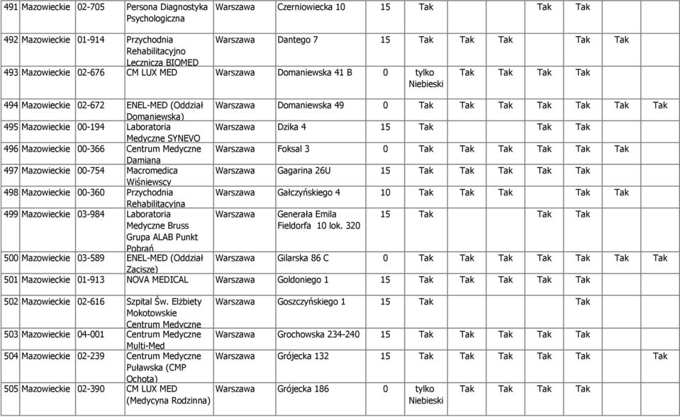 Mazowieckie 00-366 Centrum Medyczne Foksal 3 0 Tak Tak 497 Mazowieckie 00-754 Macromedica Gagarina 26U 15 Tak Wiśniewscy 498 Mazowieckie 00-360 Przychodnia Gałczyńskiego 4 10 Tak Rehabilitacyjna 499