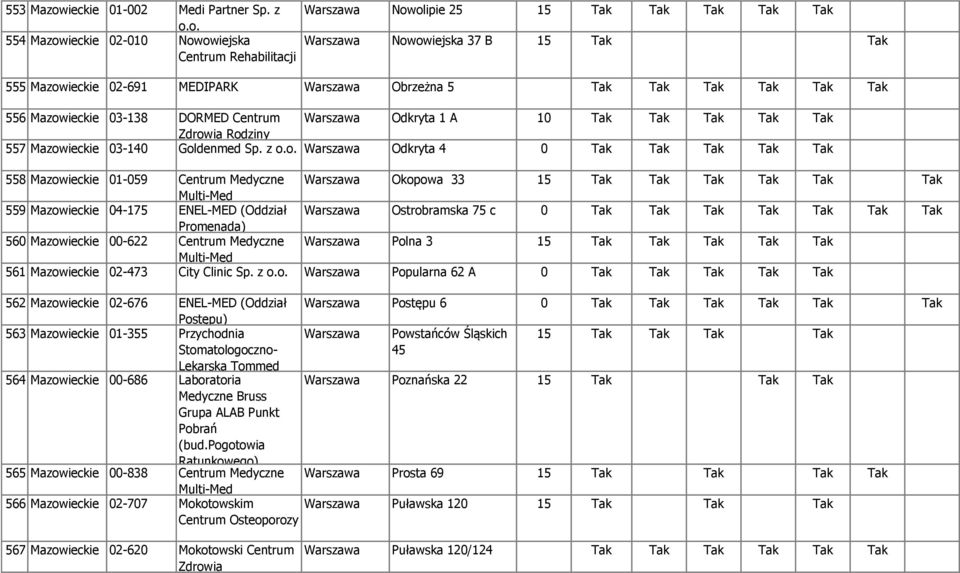 o. 554 Mazowieckie 02-010 Nowowiejska Centrum Rehabilitacji Nowolipie 25 15 Tak Nowowiejska 37 B 15 Tak Tak 555 Mazowieckie 02-691 MEDIPARK Obrzeżna 5 Tak Tak 556 Mazowieckie 03-138 DORMED Centrum