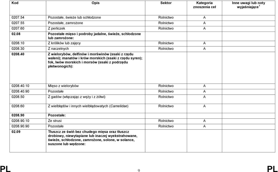 40 Z wielorybów, delfinów i morświnów (ssaki z rzędu waleni); manatów i krów morskich (ssaki z rzędu syren); fok, lwów morskich i morsów (ssaki z podrzędu płetwonogich): 0208.40.10 Mięso z wielorybów 0208.