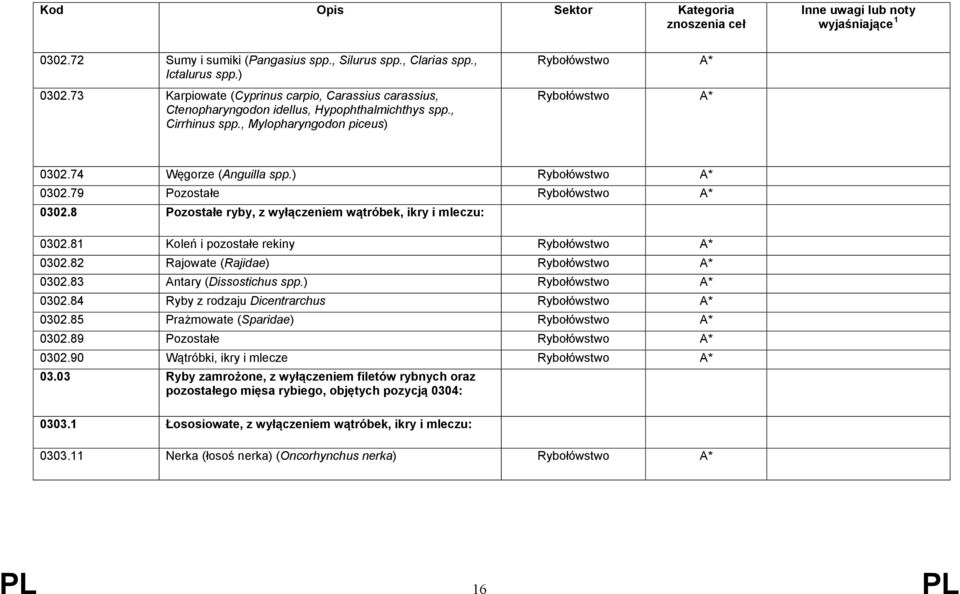 8 Pozostałe ryby, z wyłączeniem wątróbek, ikry i mleczu: 0302.81 Koleń i pozostałe rekiny Rybołówstwo * 0302.82 Rajowate (Rajidae) Rybołówstwo * 0302.