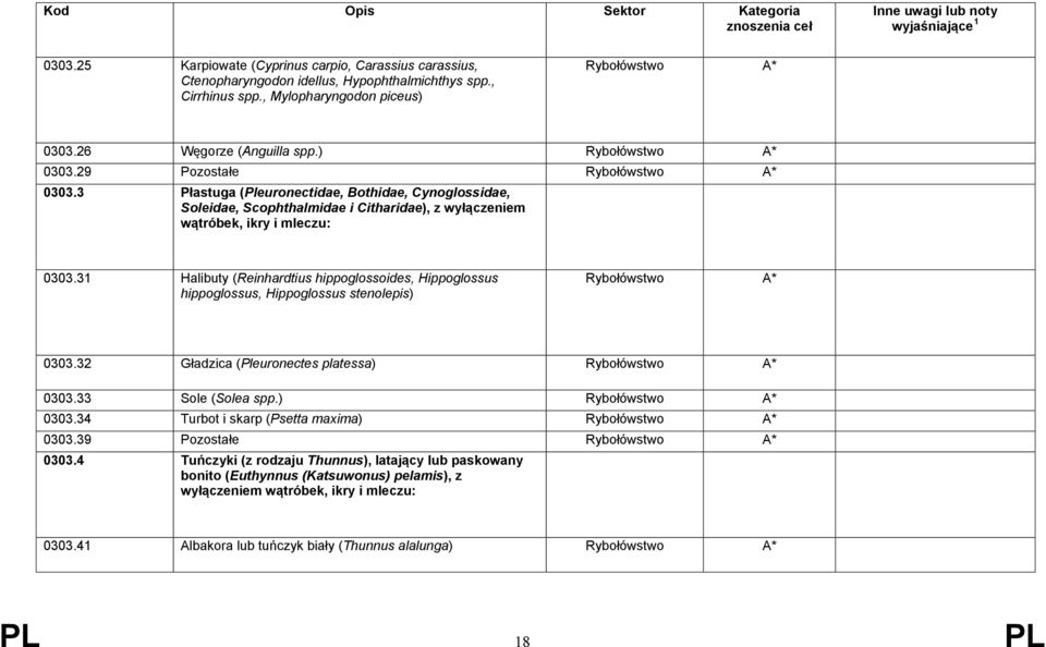 31 Halibuty (Reinhardtius hippoglossoides, Hippoglossus hippoglossus, Hippoglossus stenolepis) Rybołówstwo * 0303.32 Gładzica (Pleuronectes platessa) Rybołówstwo * 0303.33 Sole (Solea spp.