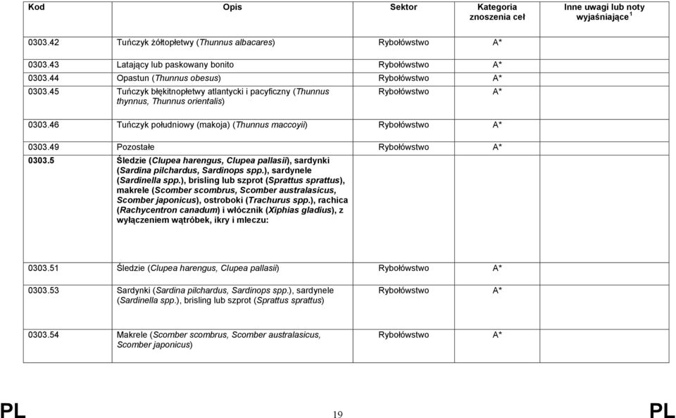 49 Pozostałe Rybołówstwo * 0303.5 Śledzie (Clupea harengus, Clupea pallasii), sardynki (Sardina pilchardus, Sardinops spp.), sardynele (Sardinella spp.