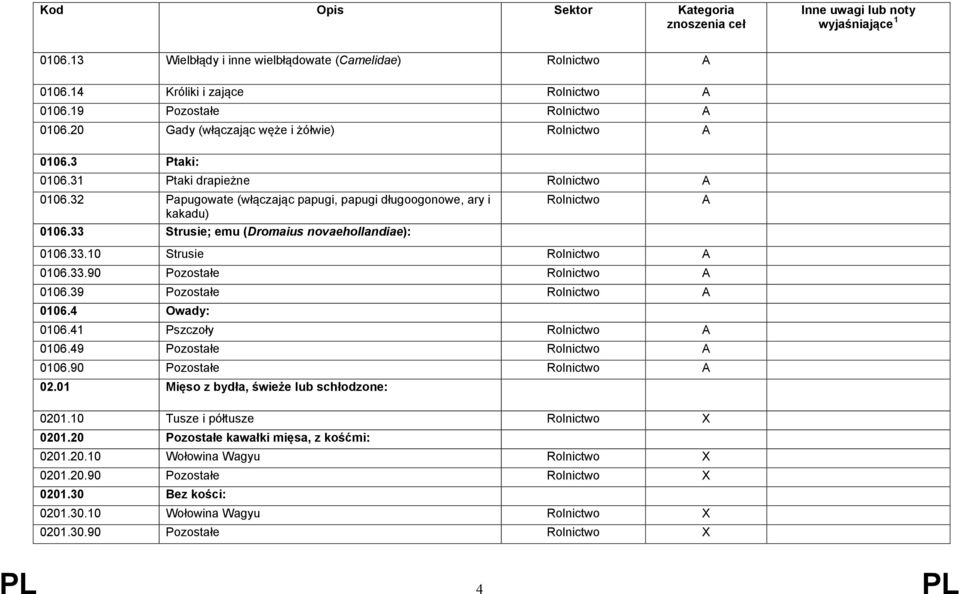 33.90 Pozostałe 0106.39 Pozostałe 0106.4 Owady: 0106.41 Pszczoły 0106.49 Pozostałe 0106.90 Pozostałe 02.01 Mięso z bydła, świeże lub schłodzone: 0201.