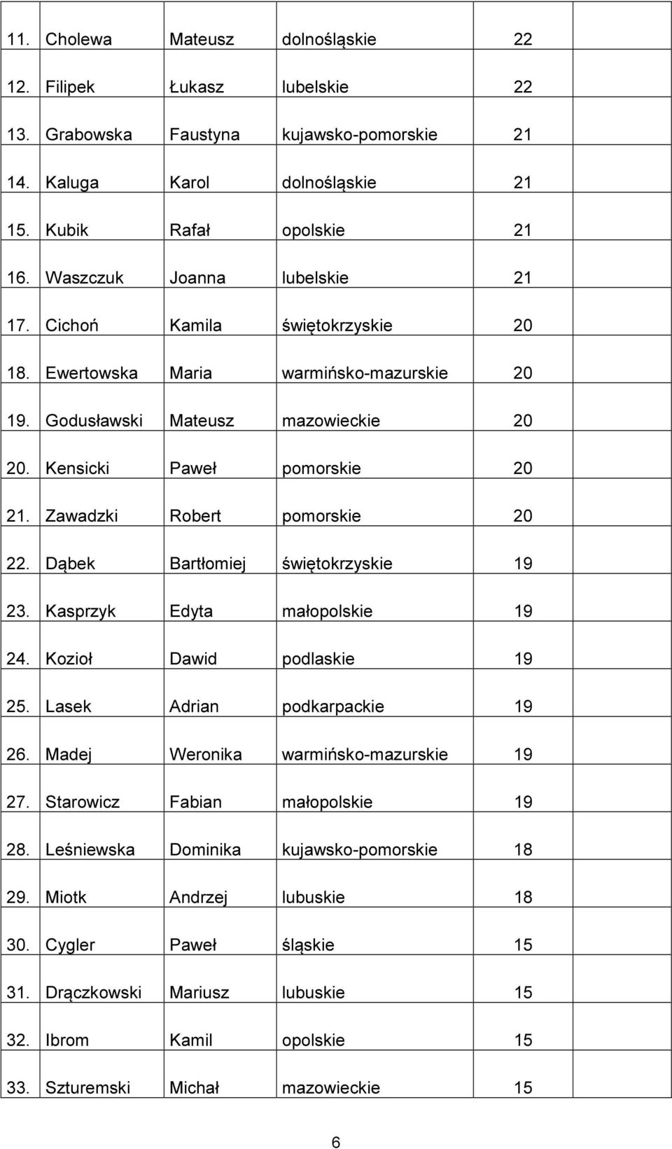 Zawadzki Robert pomorskie 20 22. Dąbek Bartłomiej świętokrzyskie 19 23. Kasprzyk Edyta małopolskie 19 24. Kozioł Dawid podlaskie 19 25. Lasek Adrian podkarpackie 19 26.