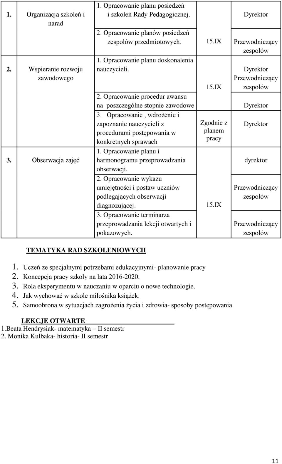 Opracowanie, wdrożenie i zapoznanie nauczycieli z procedurami postępowania w konkretnych sprawach Zgodnie z planem pracy Dyr 3. Obserwacja zajęć 1.