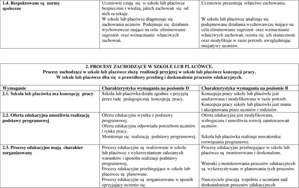 W szkole lub placówce analizuje się podejmowane działania wychowawcze mające na celu eliminowanie zagrożeń oraz wzmacnianie właściwych zachowań, ocenia się ich skuteczność oraz modyfikuje w razie