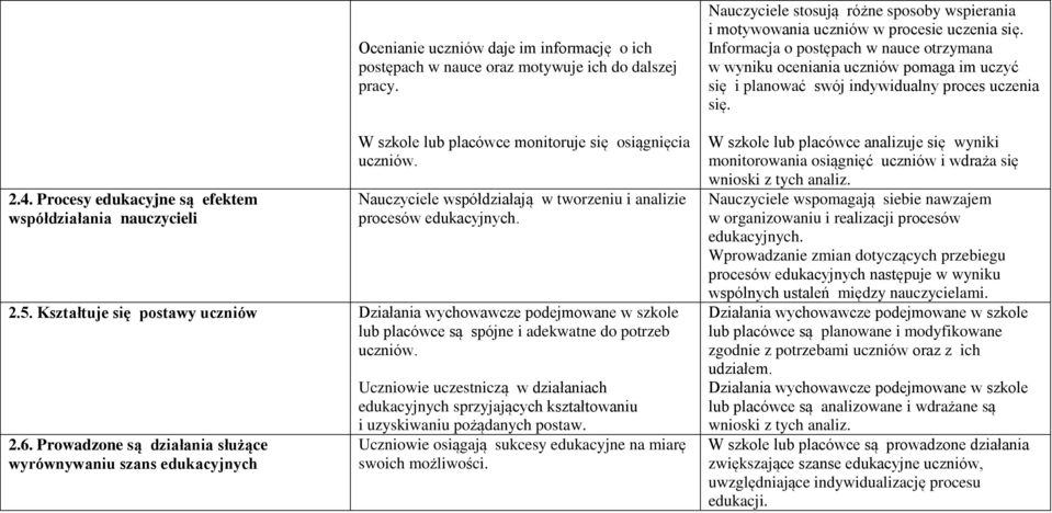 Kształtuje się postawy uczniów Działania wychowawcze podejmowane w szkole lub placówce są spójne i adekwatne do potrzeb uczniów. 2.6.