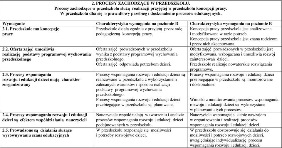 Koncepcja pracy przedszkola jest analizowana i modyfikowana w razie potrzeb. Koncepcja pracy przedszkola jest znana rodzicom 2.