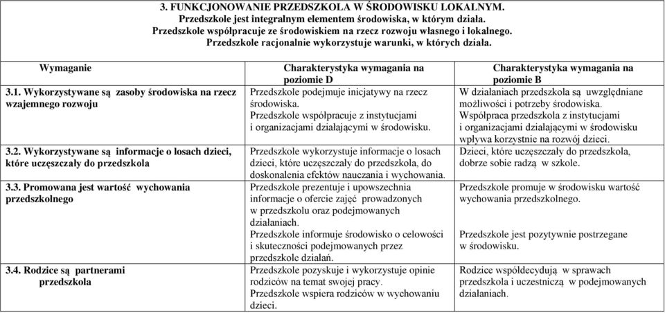 Wykorzystywane są informacje o losach dzieci, które uczęszczały do przedszkola 3.3. Promowana jest wartość wychowania przedszkolnego 3.4.