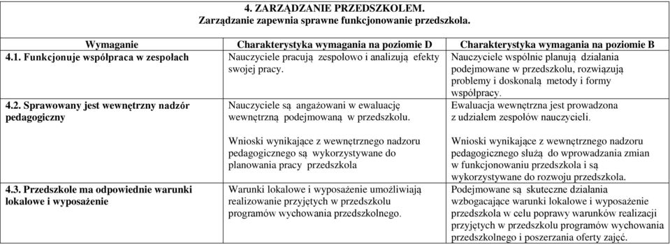 Sprawowany jest wewnętrzny nadzór pedagogiczny Nauczyciele są angażowani w ewaluację wewnętrzną podejmowaną w przedszkolu. współpracy.