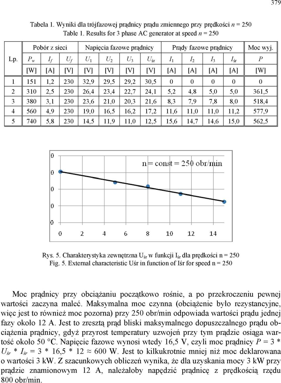 P w I f U f U 1 U 2 U 3 U śr I 1 I 2 I 3 I śr P [W] [A] [V] [V] [V] [V] [V] [A] [A] [A] [A] [W] 1 151 1,2 230 32,9 29,5 29,2 30,5 0 0 0 0 0 2 310 2,5 230 26,4 23,4 22,7 24,1 5,2 4,8 5,0 5,0 361,5 3