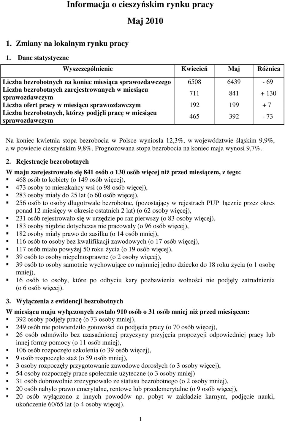 130 Liczba ofert pracy w miesiącu sprawozdawczym 192 199 + 7 Liczba bezrobotnych, którzy podjęli pracę w miesiącu sprawozdawczym 465 392-73 Na koniec kwietnia stopa bezrobocia w Polsce wyniosła