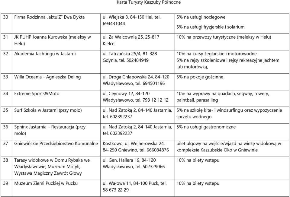 Droga Chłapowska 24, 84-120 Władysławowo, tel. 694501196 34 Extreme Sports&Moto ul. Ceynowy 12, 84-120 Władysławowo, tel. 793 12 12 12 35 Surf Szkoła w Jastarni (przy molo) ul.