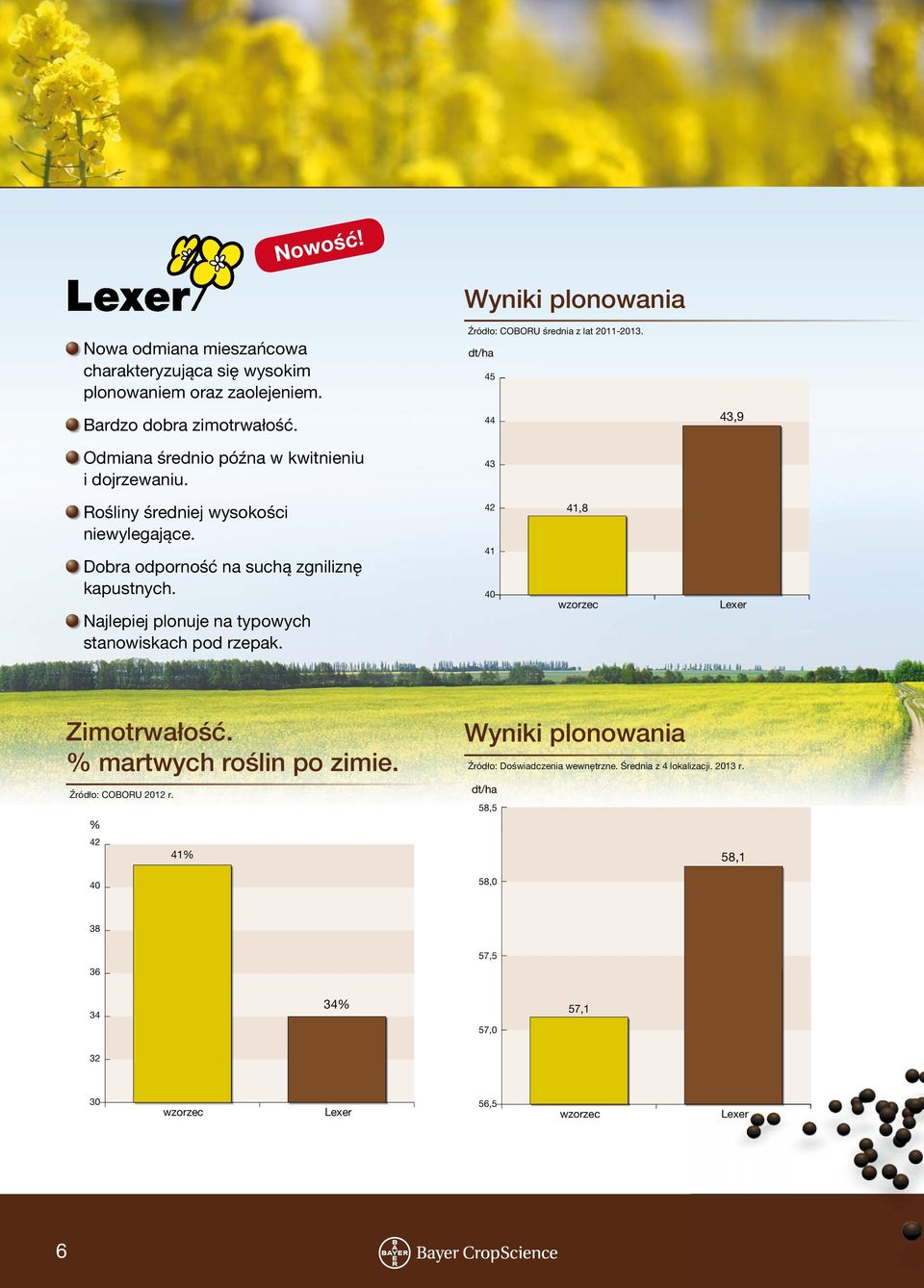 Dobra odporność na suchą zgniliznę kapustnych. Najlepiej plonuje na typowych stanowiskach pod rzepak. 42 41 40 41,8 Lexer Zimotrwałość.