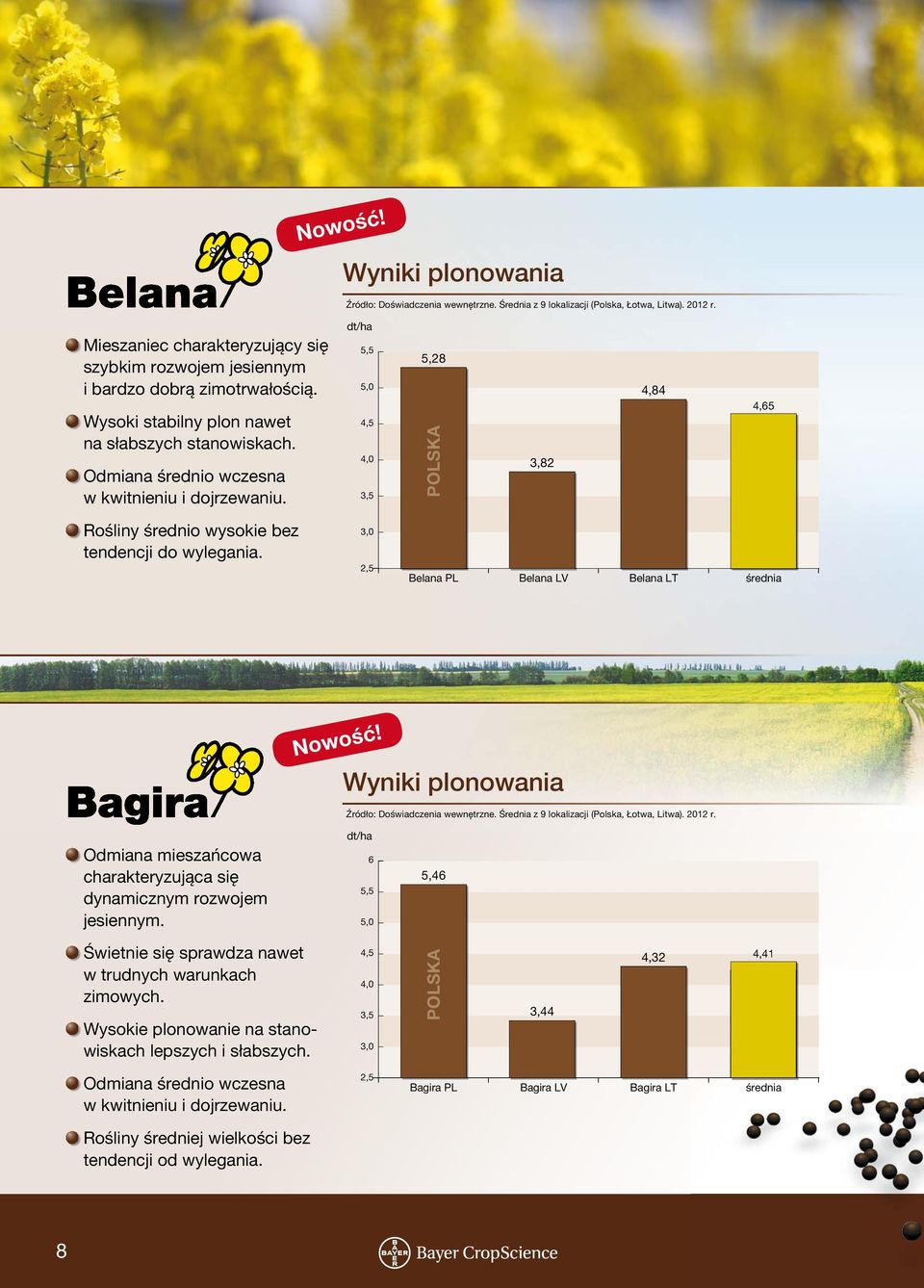 dt/ha 5,5 5,0 4,5 4,0 3,5 35 5,28 POLSKA 3,82 382 4,84 484 4,65 Rośliny wysokie bez tendencji do wylegania. 3,0 2,5 Belana PL Belana LV Belana LT średnia Źródło: Doświadczenia wewnętrzne.