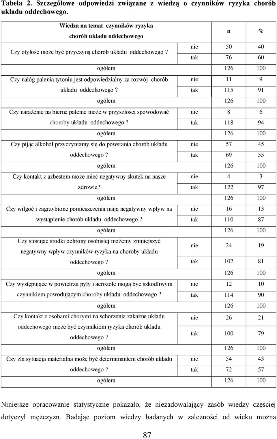 Czy narażenie na bierne palenie może w przyszłości spowodować choroby układu oddechowego? Czy pijąc alkohol przyczyniamy się do powstania chorób układu oddechowego?