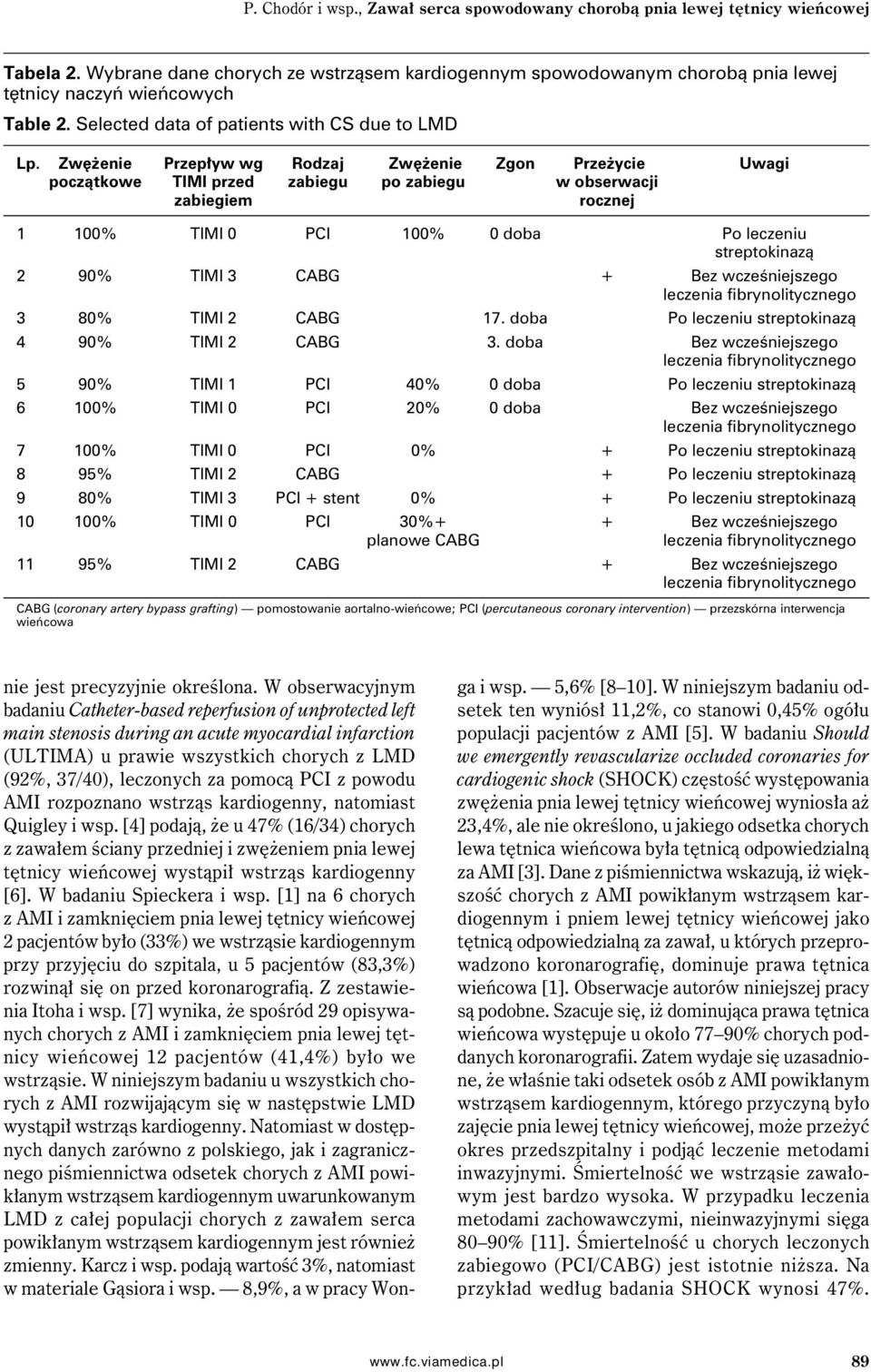 Zwężenie Przepływ wg Rodzaj Zwężenie Zgon Przeżycie Uwagi początkowe TIMI przed zabiegu po zabiegu w obserwacji zabiegiem rocznej 1 100% TIMI 0 PCI 100% 0 doba Po leczeniu streptokinazą 2 90% TIMI 3