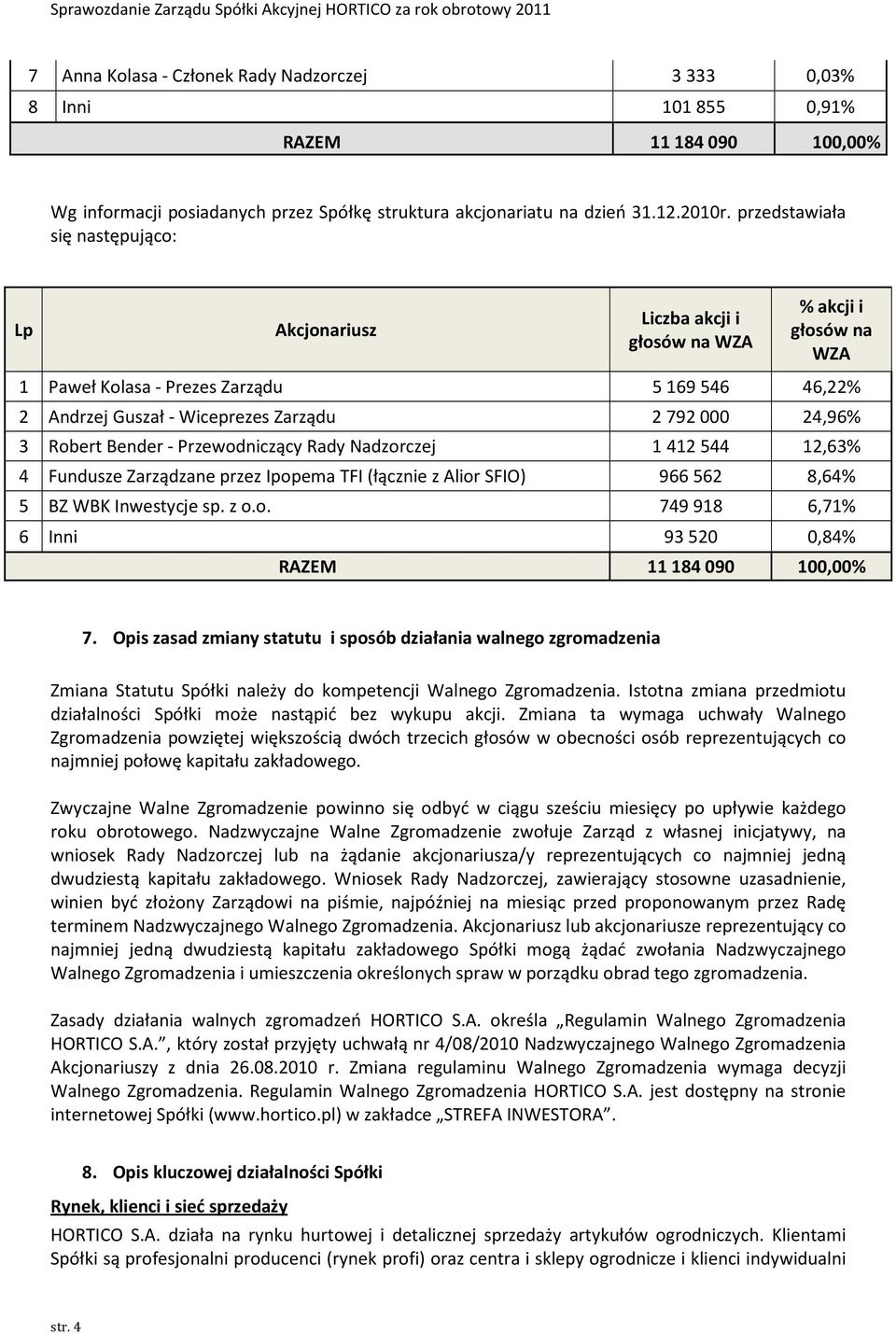 24,96% 3 Robert Bender - Przewodniczący Rady Nadzorczej 1 412 544 12,63% 4 Fundusze Zarządzane przez Ipopema TFI (łącznie z Alior SFIO) 966 562 8,64% 5 BZ WBK Inwestycje sp. z o.o. 749 918 6,71% 6 Inni 93 520 0,84% RAZEM 11 184 090 100,00% 7.