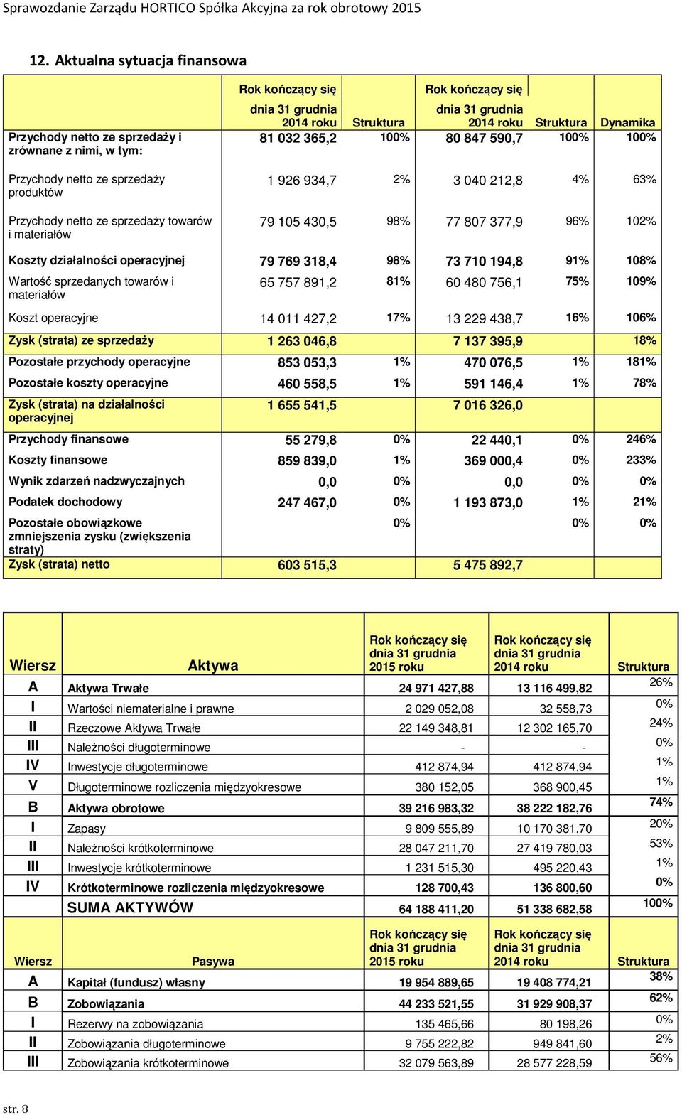 194,8 91% 108% Wartość sprzedanych towarów i materiałów 65 757 891,2 81% 60 480 756,1 75% 109% Koszt operacyjne 14 011 427,2 17% 13 229 438,7 16% 106% Zysk (strata) ze sprzedaży 1 263 046,8 7 137