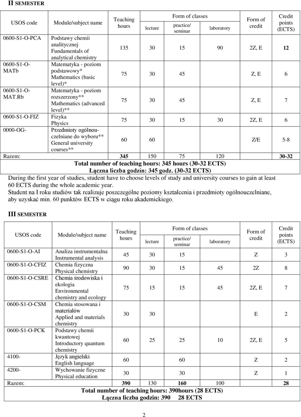 wyboru** General university courses** classes 135 30 15 90 2Z, E 12 75 30 45 Z, E 6 75 30 45 Z, E 7 75 30 15 30 2Z, E 6 60 60 Z/E 5-8 Razem: 345 150 75 120 30-32 Total number of teaching : 345 (30-32