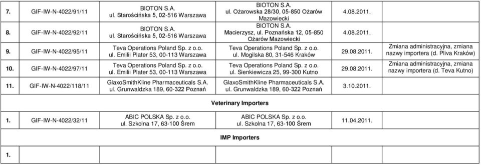 Pliva Kraków) nazwy importera (d. Teva Kutno) 11. GIF-IW-N-4022/118/11 GlaxoSmithKline Pharmaceuticals S.A. ul.