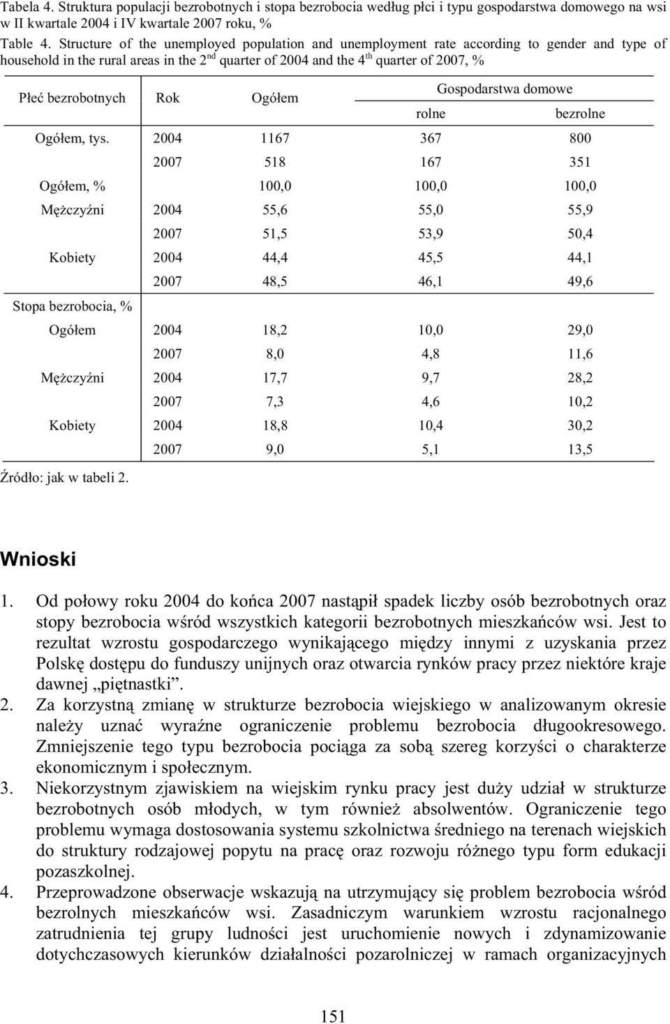 Rok Ogó em Gospodarstwa domowe rolne bezrolne Ogó em, tys.