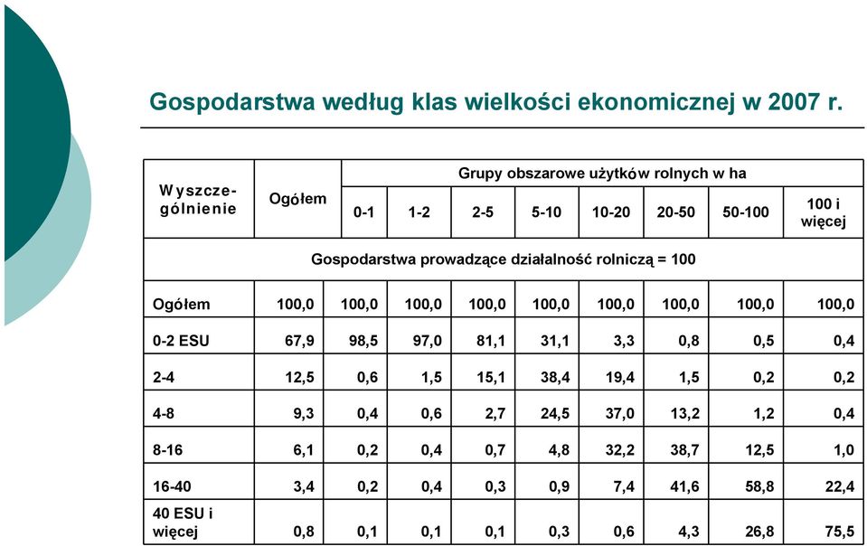 100,0 100,0 0-2 ESU 67,9 98,5 97,0 81,1 31,1 3,3 0,8 0,5 0,4 2-4 12,5 0,6 1,5 15,1 38,4 19,4 1,5 0,2 0,2 4-8 9,3