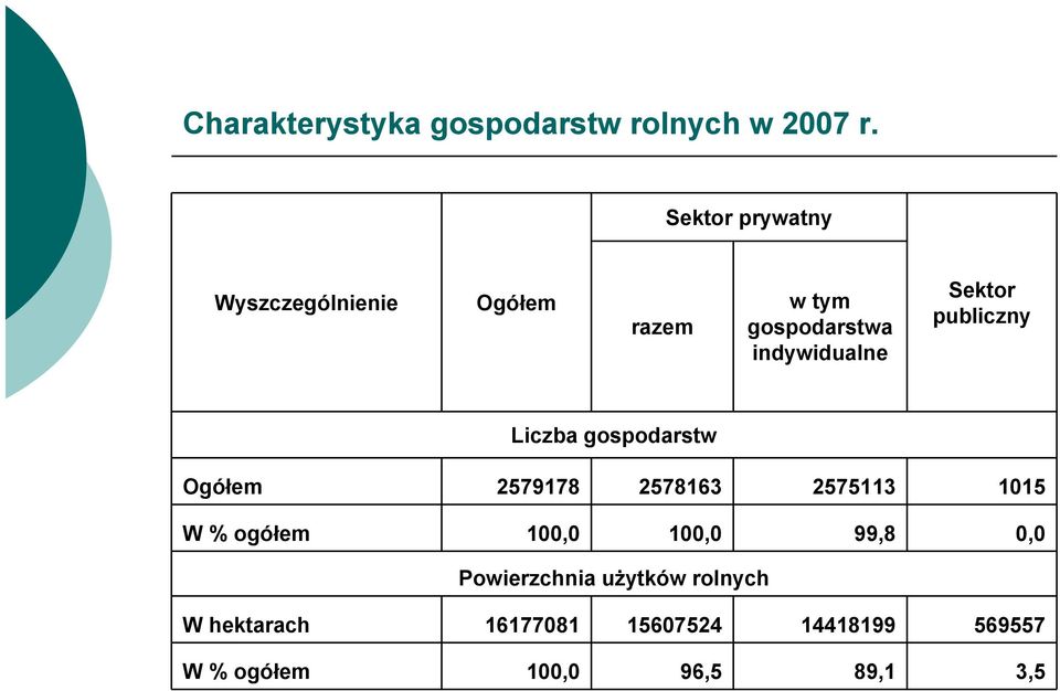 publiczny Liczba gospodarstw 2579178 2578163 2575113 1015 W % ogółem 100,0