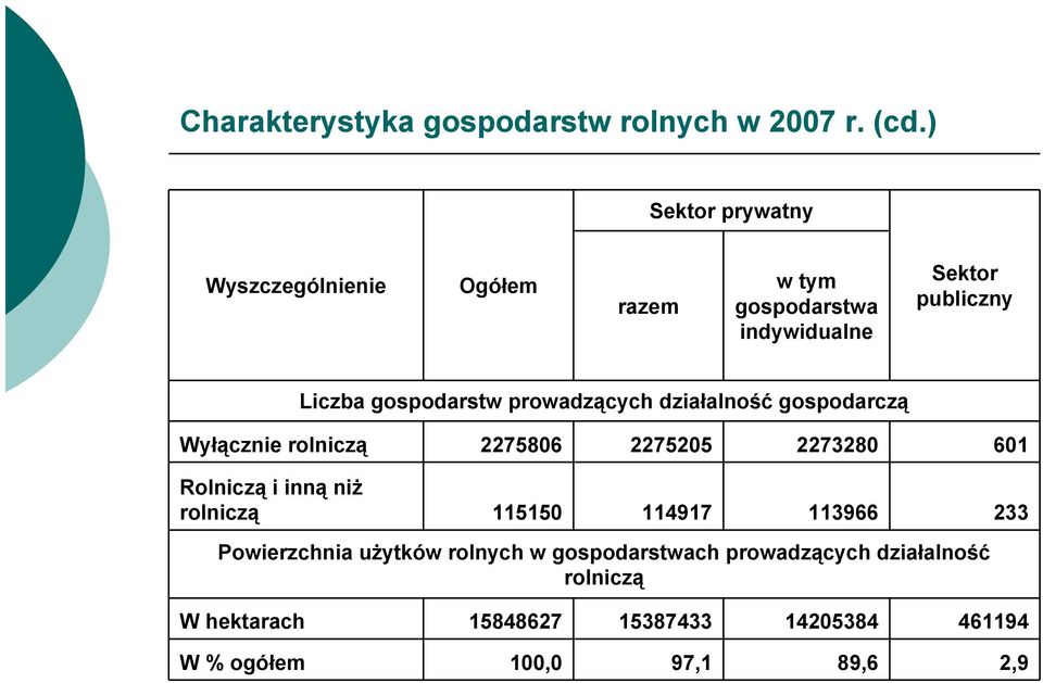 prowadzących działalność gospodarczą Wyłącznie rolniczą 2275806 2275205 2273280 601 Rolniczą i inną niż rolniczą