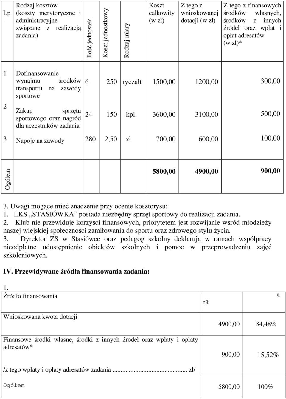 dla uczestników zadania 6 24 250 150 ryczałt kpl. 1500,00 3600,00 1200,00 3100,00 300,00 500,00 3 Napoje na zawody 280 2,50 zł 700,00 600,00 100,00 Ogółem 5800,00 4900,00 900,00 3.
