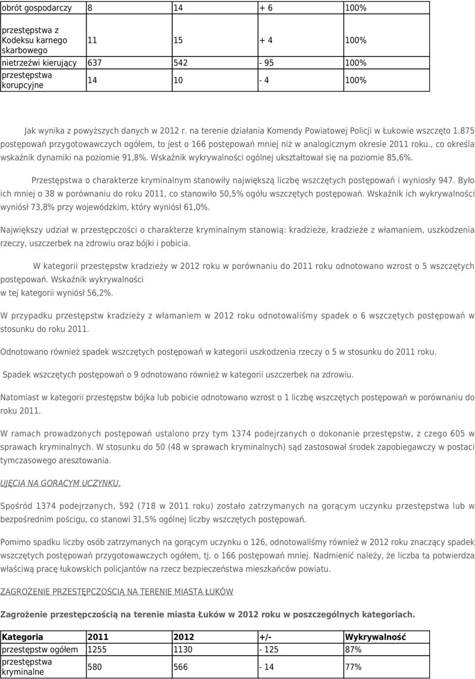 , co określa wskaźnik dynamiki na poziomie 91,8%. Wskaźnik wykrywalności ogólnej ukształtował się na poziomie 85,6%.