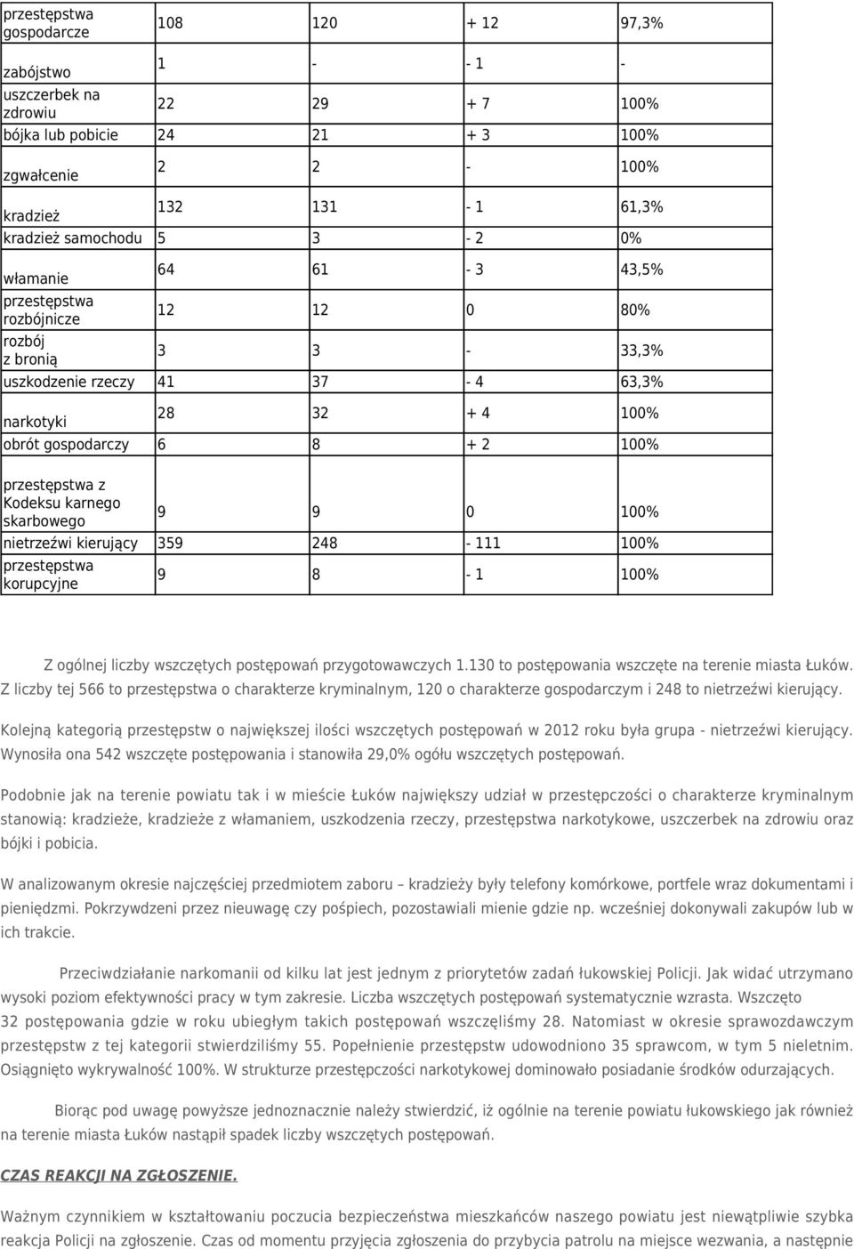 Kodeksu karnego skarbowego 9 9 0 100% nietrzeźwi kierujący 359 248-111 100% przestępstwa korupcyjne 9 8-1 100% Z ogólnej liczby wszczętych postępowań przygotowawczych 1.