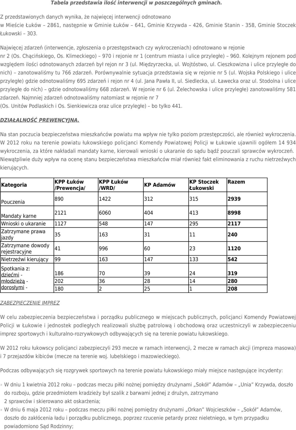 Najwięcej zdarzeń (interwencje, zgłoszenia o przestępstwach czy wykroczeniach) odnotowano w rejonie nr 2 (Os. Chącińskiego, Os. Klimeckiego) 970 i rejonie nr 1 (centrum miasta i ulice przyległe) 960.