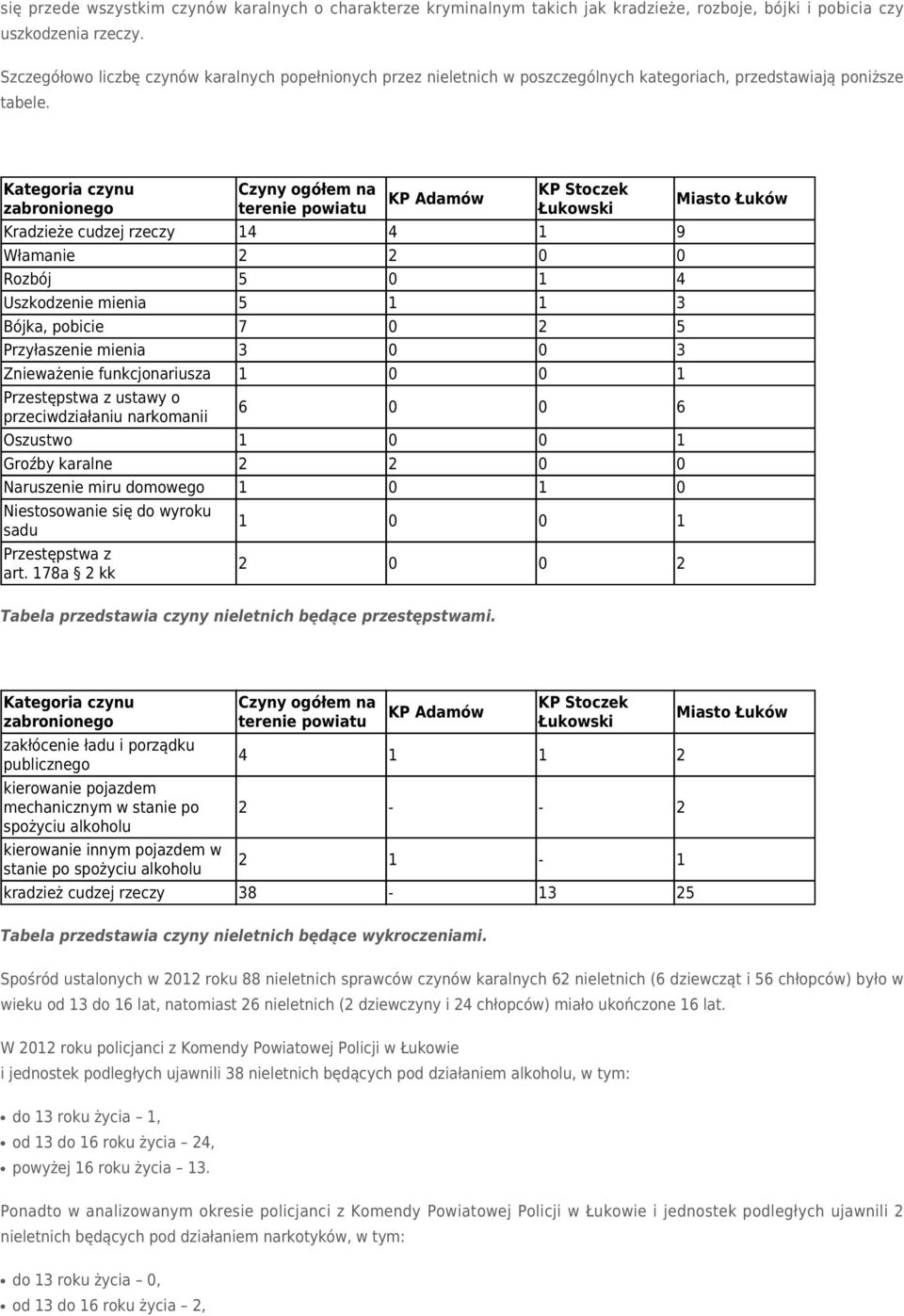 Kategoria czynu zabronionego Czyny ogółem na terenie powiatu KP Adamów KP Stoczek Łukowski Kradzieże cudzej rzeczy 14 4 1 9 Włamanie 2 2 0 0 Rozbój 5 0 1 4 Uszkodzenie mienia 5 1 1 3 Bójka, pobicie 7