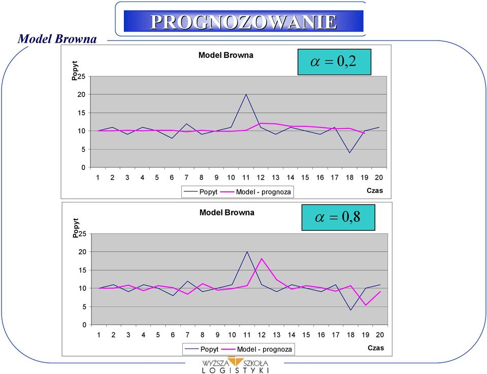 prognoza Czas Popy 25 20 Model Browna a = 0,8 15 10 5 0 1 2 3