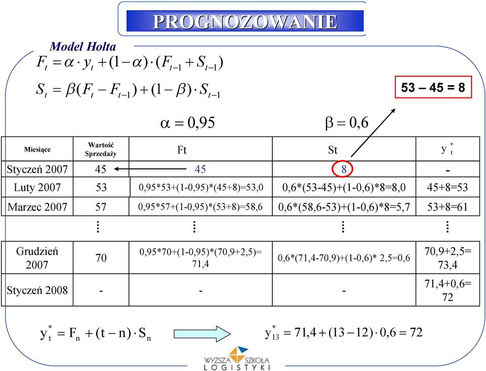 Marzec 2007 57 0,9557+(1-0,95)(53+8)=58,6 0,6(58,6-53)+(1-0,6)8=5,7 53+8=61 Grudzień 2007 70 0,9570+(1-0,95)(70,9+2,5)=