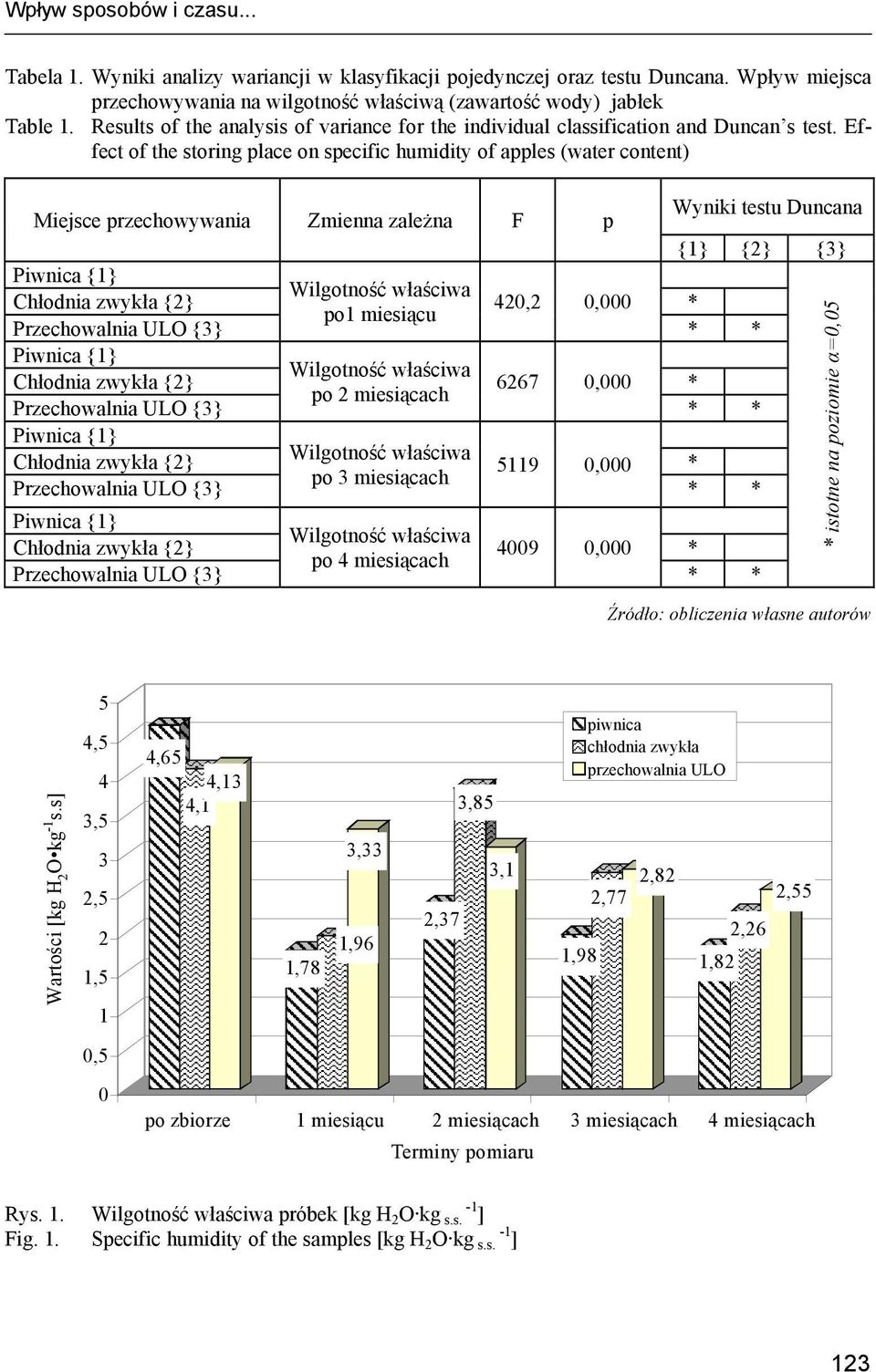 Effect of the storing place on specific humidity of apples (water content) Wyniki testu Duncana Miejsce przechowywania Zmienna zależna F p {} {2} {3} Wilgotność właściwa Chłodnia zwykła {2} 20,2