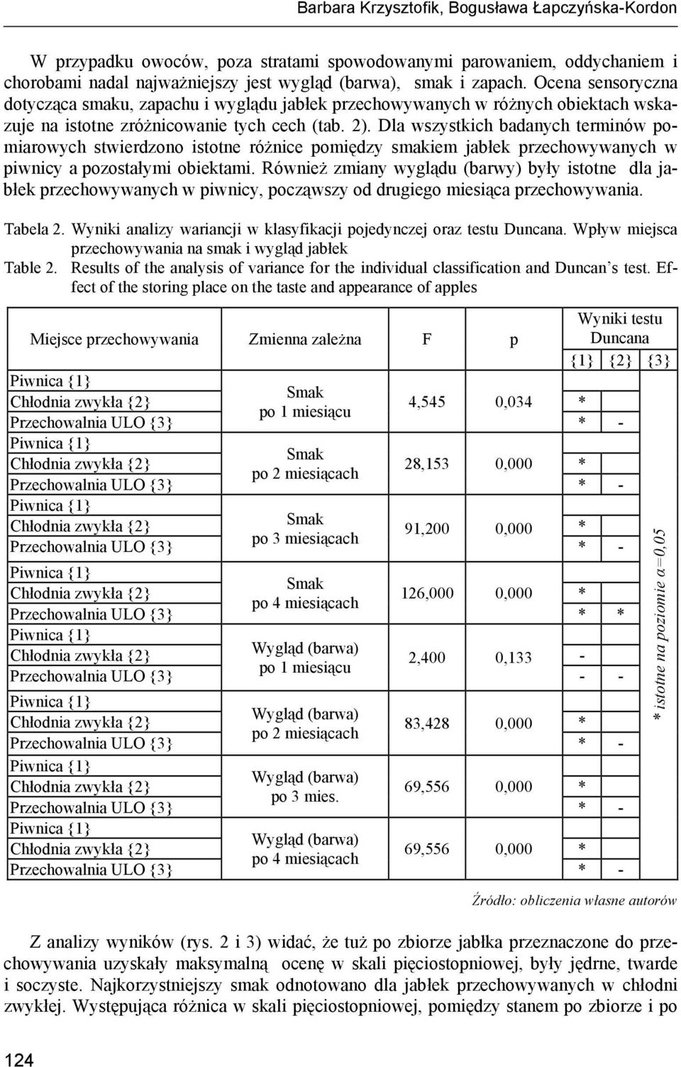 Dla wszystkich badanych terminów pomiarowych stwierdzono istotne różnice pomiędzy smakiem jabłek przechowywanych w piwnicy a pozostałymi obiektami.