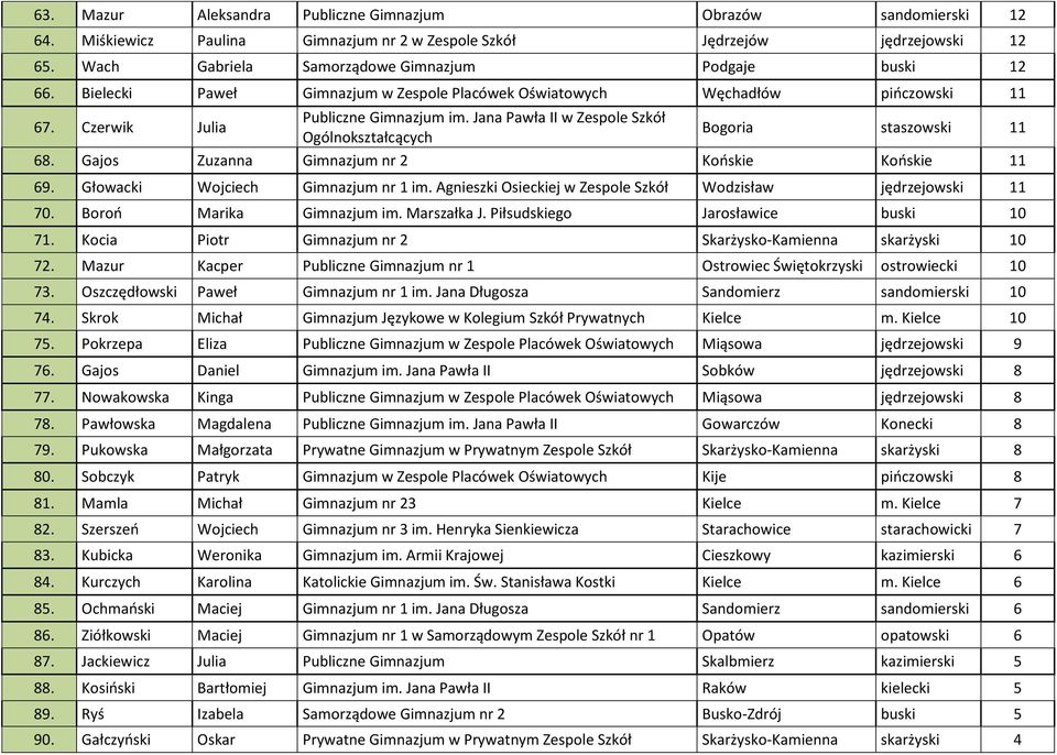 Jana Pawła II w Zespole Szkół Ogólnokształcących Bogoria staszowski 11 68. Gajos Zuzanna Gimnazjum nr 2 Końskie Końskie 11 69. Głowacki Wojciech Gimnazjum nr 1 im.