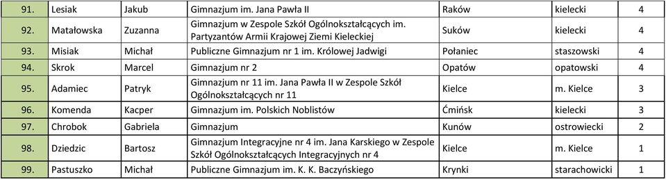 Jana Pawła II w Zespole Szkół Ogólnokształcących nr 11 Kielce m. Kielce 3 96. Komenda Kacper Gimnazjum im. Polskich Noblistów Ćmińsk kielecki 3 97. Chrobok Gabriela Gimnazjum Kunów ostrowiecki 2 98.