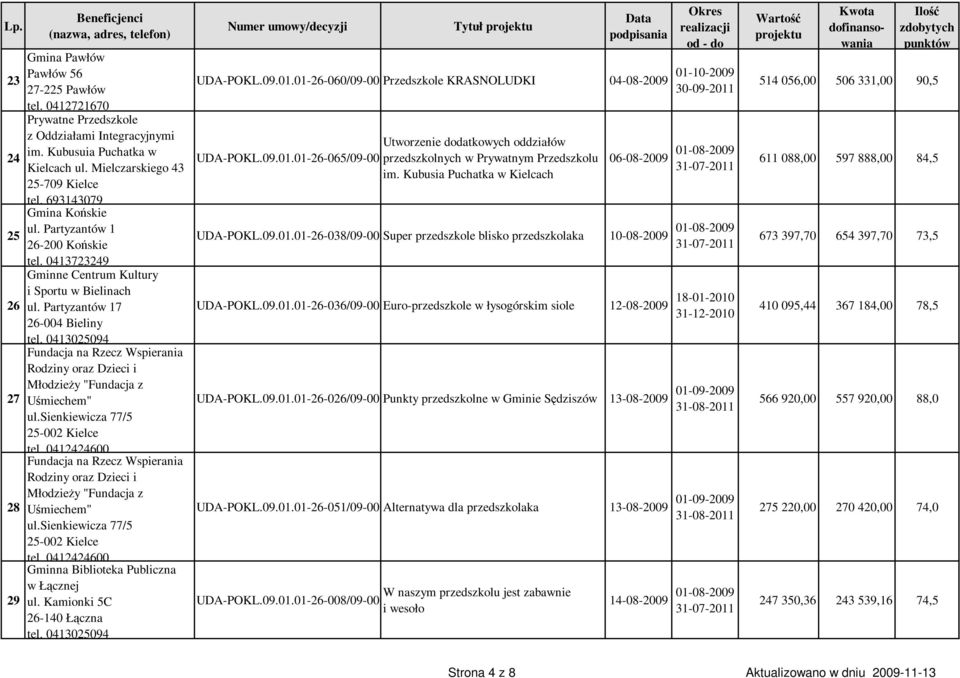 0413025094 Fundacja na Rzecz Wspierania Rodziny oraz Dzieci i MłodzieŜy "Fundacja z 27 Uśmiechem" ul.sienkiewicza 77/5 25-002 Kielce tel.