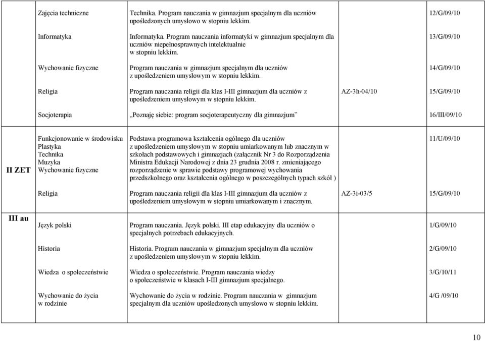 13/G/09/10 Program nauczania w gimnazjum specjalnym dla uczniów 14/G/09/10 AZ-3h-04/10 Socjoterapia Poznaję siebie: program socjoterapeutyczny dla gimnazjum 16/III/09/10 II ZET Funkcjonowanie w