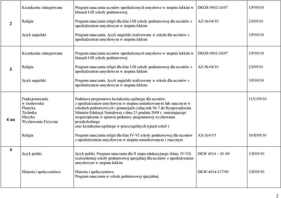 realizowany w szkole dla uczniów z upośledzeniem 3/P/09/10 Kształcenie zintegrowane Program nauczania uczniów upośledzonych umysłowo w stopniu lekkim w klasach I-III szkoły podstawowej