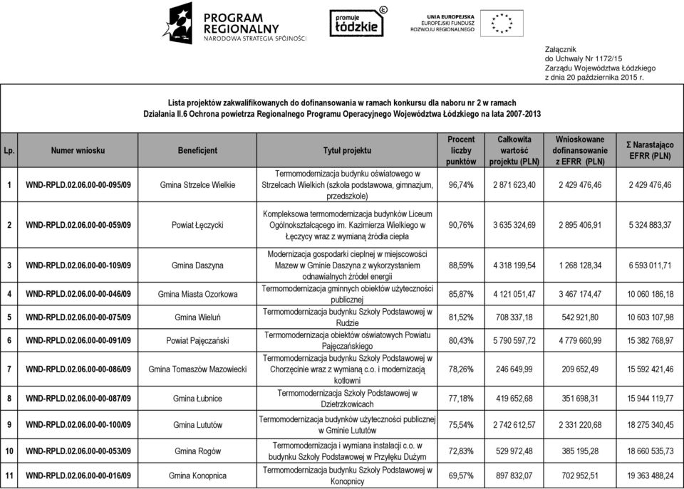 6 Ochrona powietrza Regionalnego Programu Operacyjnego Województwa Łódzkiego na lata 2007-2013 Lp. Numer wniosku Beneficjent Tytuł projektu 1 WND-RPLD.02.06.