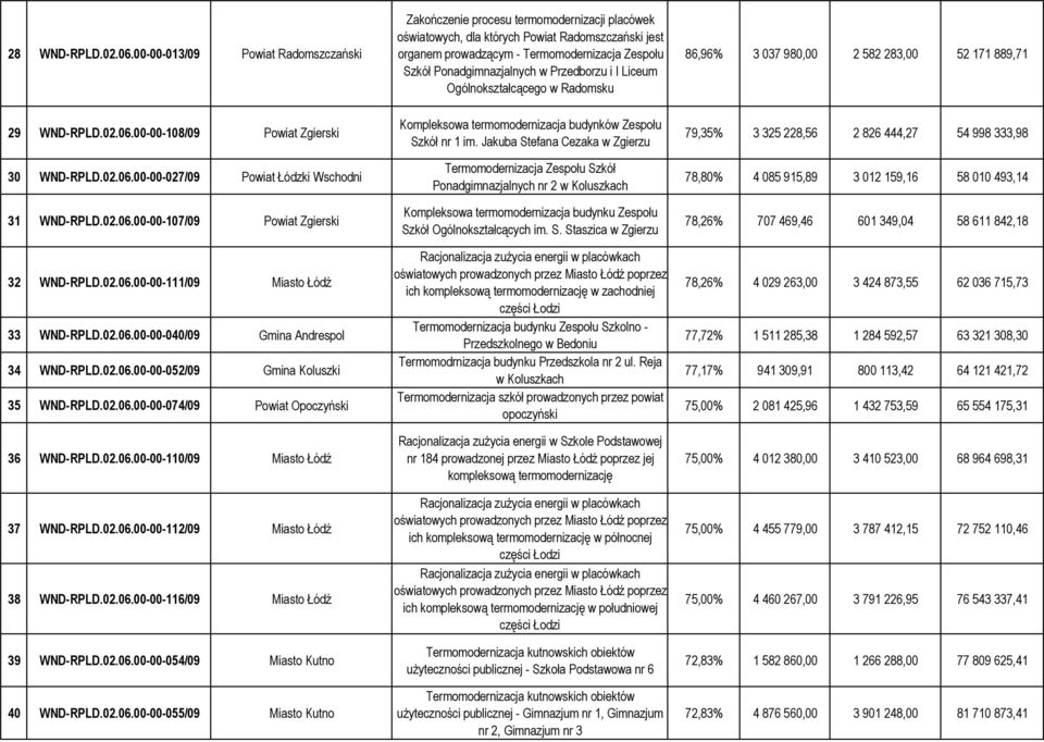 Ponadgimnazjalnych w Przedborzu i I Liceum Ogólnokształcącego w Radomsku 86,96% 3 037 980,00 2 582 283,00 52 171 889,71 29 WND-RPLD.02.06.00-00-108/09 Powiat Zgierski 30 WND-RPLD.02.06.00-00-027/09 Powiat Łódzki Wschodni 31 WND-RPLD.